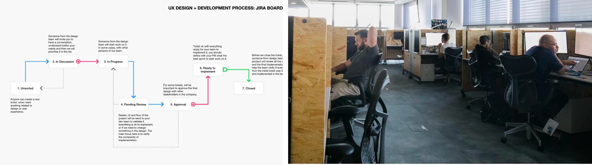 Jira intake board UX process diagram beside the Prague design office